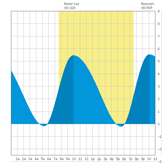 Altamaha Sound tide chart for Sunday, March 14, 2021