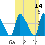 Altamaha Sound tide chart for Sunday, March 14, 2021