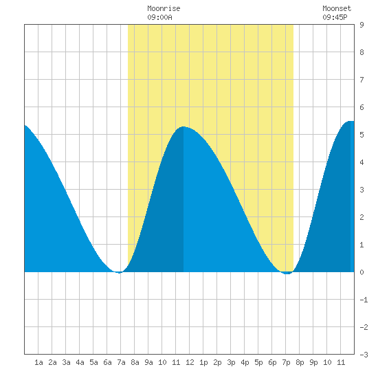 Altamaha Sound tide chart for Monday, March 15, 2021