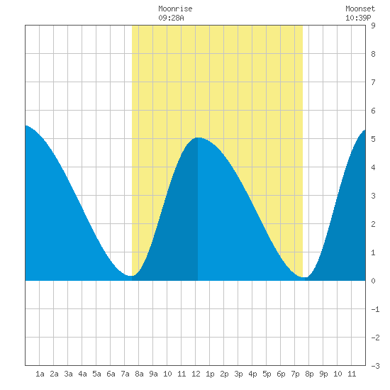 Altamaha Sound tide chart for Tuesday, March 16, 2021