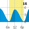 Altamaha Sound tide chart for Tuesday, March 16, 2021