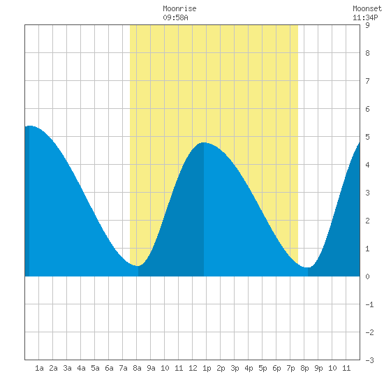 Altamaha Sound tide chart for Wednesday, March 17, 2021