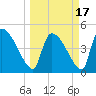 Altamaha Sound tide chart for Wednesday, March 17, 2021