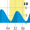 Altamaha Sound tide chart for Thursday, March 18, 2021