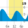 Altamaha Sound tide chart for Friday, March 19, 2021