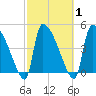 Altamaha Sound tide chart for Monday, March 1, 2021