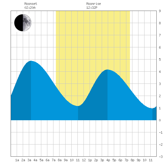 Altamaha Sound tide chart for Sunday, March 21, 2021