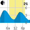 Altamaha Sound tide chart for Sunday, March 21, 2021