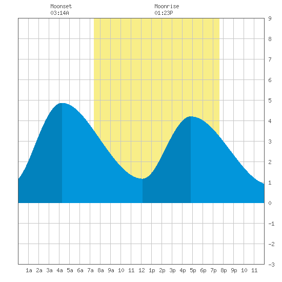 Altamaha Sound tide chart for Monday, March 22, 2021