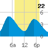 Altamaha Sound tide chart for Monday, March 22, 2021