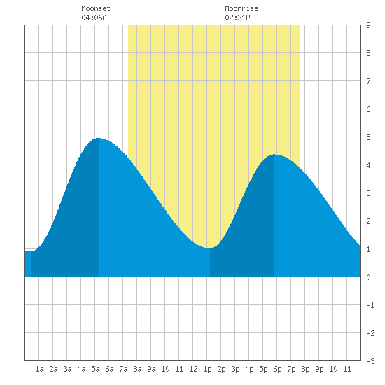 Altamaha Sound tide chart for Tuesday, March 23, 2021
