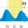 Altamaha Sound tide chart for Tuesday, March 23, 2021