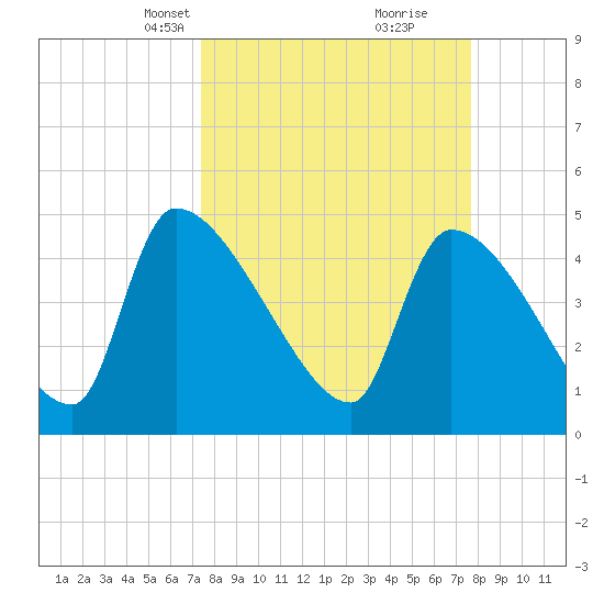Altamaha Sound tide chart for Wednesday, March 24, 2021