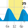 Altamaha Sound tide chart for Thursday, March 25, 2021