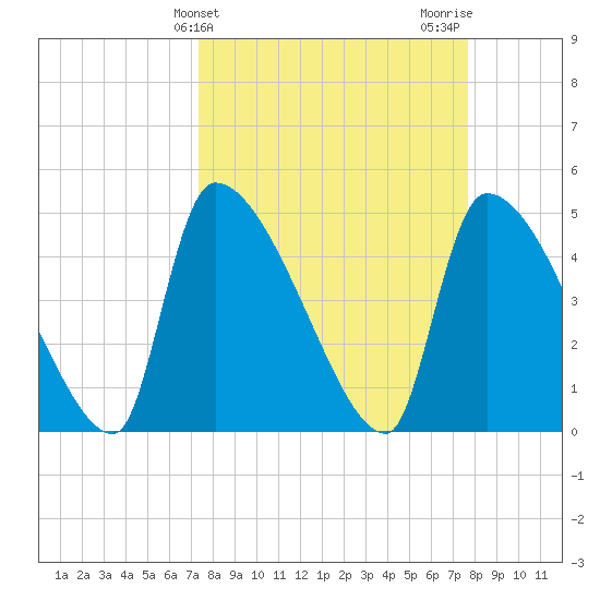 Altamaha Sound tide chart for Friday, March 26, 2021