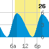Altamaha Sound tide chart for Friday, March 26, 2021