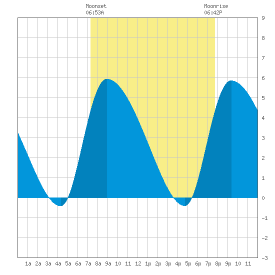 Altamaha Sound tide chart for Saturday, March 27, 2021
