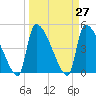 Altamaha Sound tide chart for Saturday, March 27, 2021