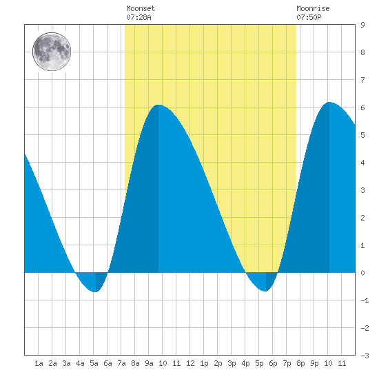 Altamaha Sound tide chart for Sunday, March 28, 2021