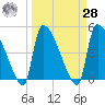 Altamaha Sound tide chart for Sunday, March 28, 2021