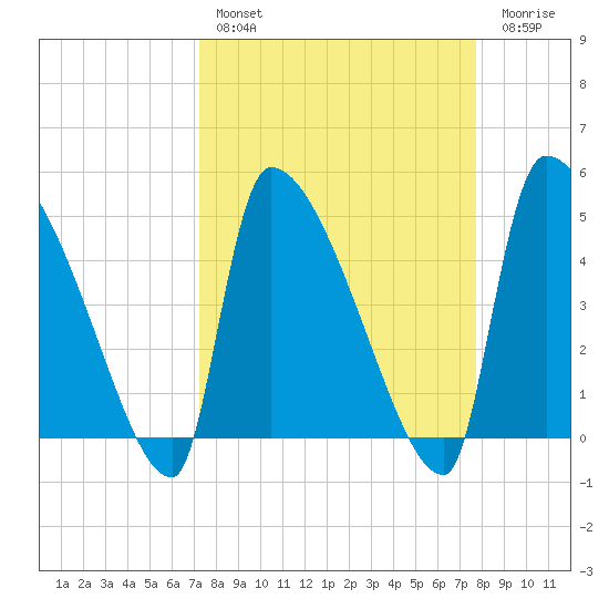 Altamaha Sound tide chart for Monday, March 29, 2021