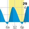 Altamaha Sound tide chart for Monday, March 29, 2021
