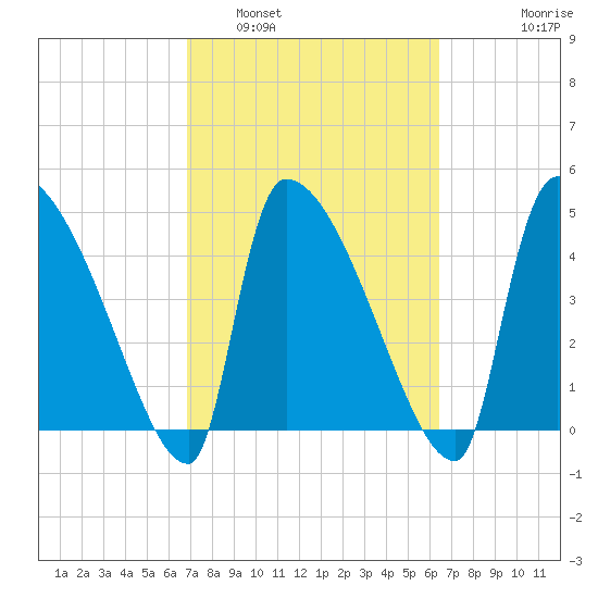 Altamaha Sound tide chart for Tuesday, March 2, 2021