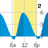 Altamaha Sound tide chart for Tuesday, March 2, 2021