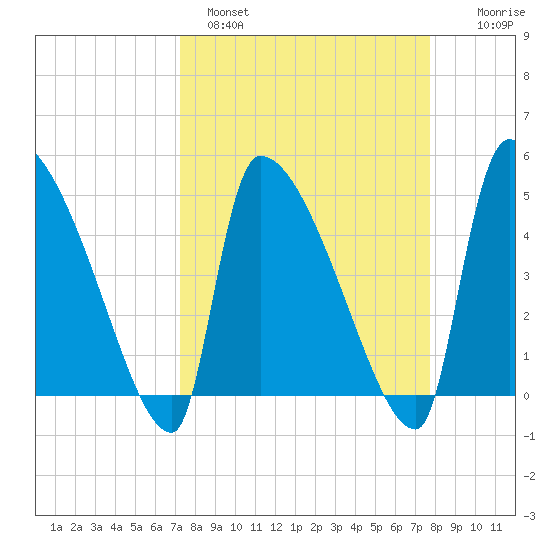 Altamaha Sound tide chart for Tuesday, March 30, 2021