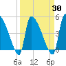 Altamaha Sound tide chart for Tuesday, March 30, 2021