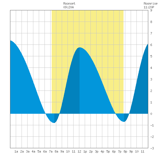 Altamaha Sound tide chart for Wednesday, March 31, 2021