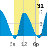 Altamaha Sound tide chart for Wednesday, March 31, 2021