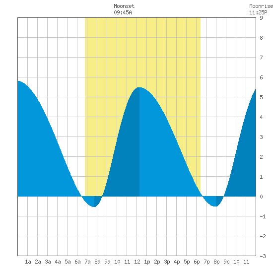 Altamaha Sound tide chart for Wednesday, March 3, 2021