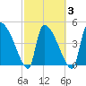 Altamaha Sound tide chart for Wednesday, March 3, 2021