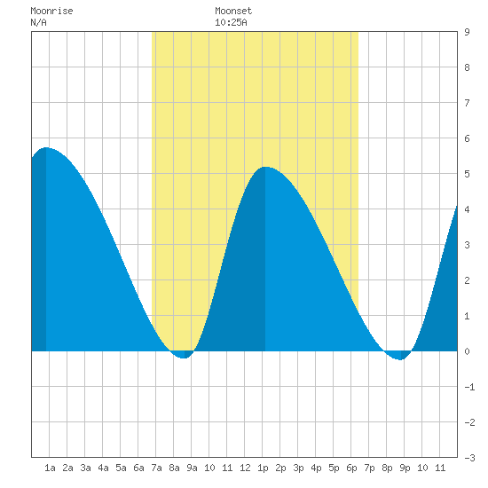 Altamaha Sound tide chart for Thursday, March 4, 2021