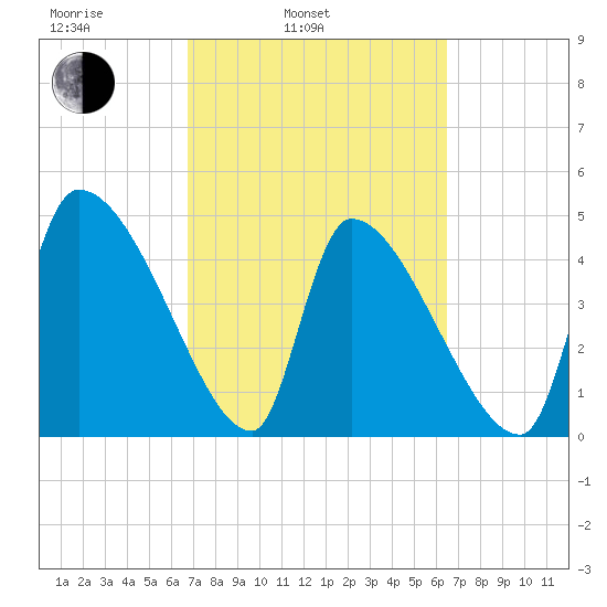 Altamaha Sound tide chart for Friday, March 5, 2021