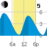 Altamaha Sound tide chart for Friday, March 5, 2021