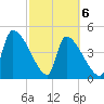 Altamaha Sound tide chart for Saturday, March 6, 2021