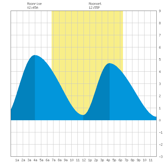 Altamaha Sound tide chart for Sunday, March 7, 2021