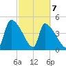 Altamaha Sound tide chart for Sunday, March 7, 2021