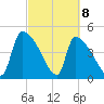 Altamaha Sound tide chart for Monday, March 8, 2021