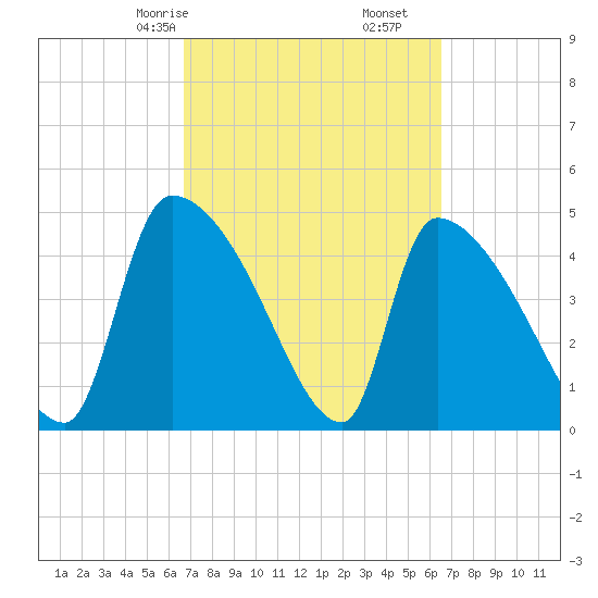 Altamaha Sound tide chart for Tuesday, March 9, 2021