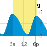 Altamaha Sound tide chart for Tuesday, March 9, 2021