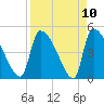 Altamaha Sound tide chart for Saturday, April 10, 2021