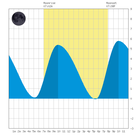 Altamaha Sound tide chart for Sunday, April 11, 2021