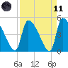 Altamaha Sound tide chart for Sunday, April 11, 2021