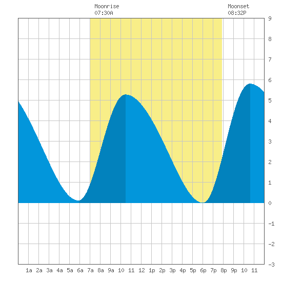 Altamaha Sound tide chart for Monday, April 12, 2021