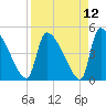 Altamaha Sound tide chart for Monday, April 12, 2021