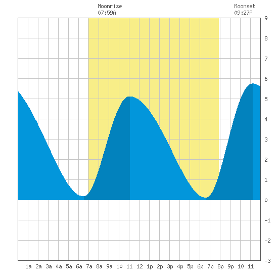 Altamaha Sound tide chart for Tuesday, April 13, 2021