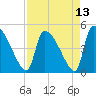 Altamaha Sound tide chart for Tuesday, April 13, 2021